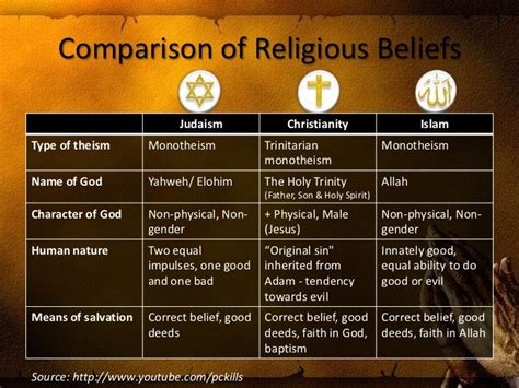 The doctrine of Abrahamic religions