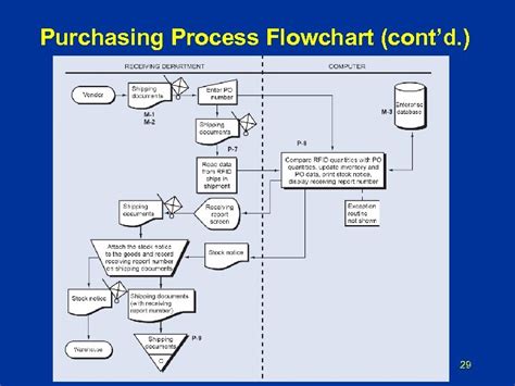 Chapter 12 The Purchasing Process Accounting Information Systems