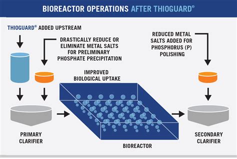 Enhance Phosphate Treatment with THIOGUARD - Hill Brothers Chemical Company