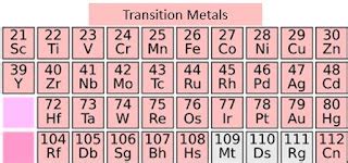 Periodic Table Groups Explanation - This is Pakistan