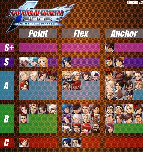 KOF 2002 UM Tier List and Team Comp Guide (revised) : r/kof