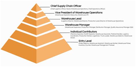 The Top 40 Warehouse Job Titles [with Descriptions ] | Ongig Blog