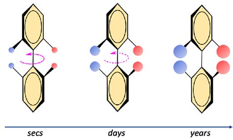 Greater steric hindrance increases the time of conversion from one... | Download Scientific Diagram