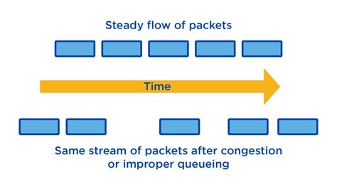 What Is Jitter? The Step-By-Step Guide to VoIP and Network Jitter