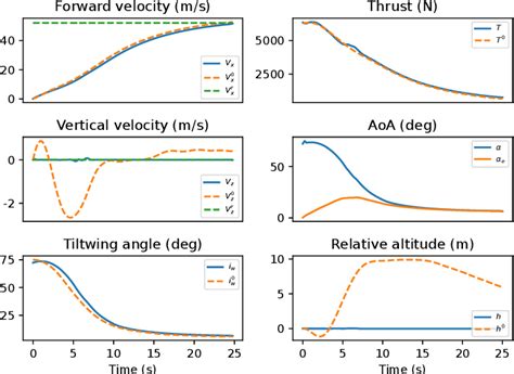 Figure 6 from Data-driven robust MPC of tiltwing VTOL aircraft | Semantic Scholar