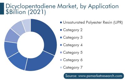 Dicyclopentadiene Market Size & Growth Forecast Report 2030