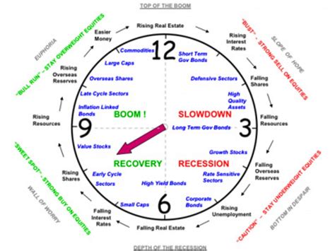 Timing Market and Economic Cycle Phases | by Thomas Mann | All Things Stocks | Medium