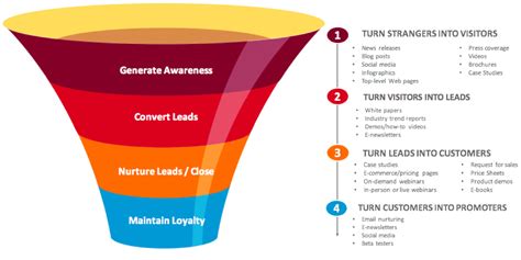 What, Why, and How to Create Lead Funnels - Salespanel Blog