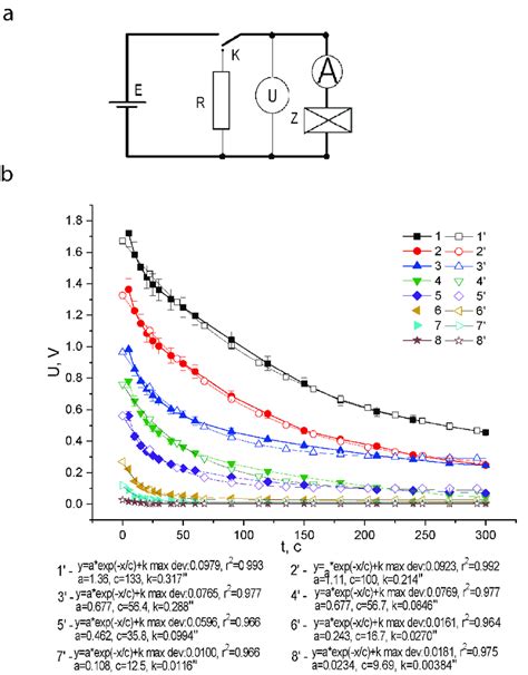 Experimental electrical circuit (a) and obtained family of discharge ...