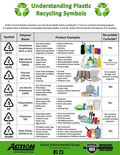 plastic recycling symbols | Recycle symbol, Recycling information ...