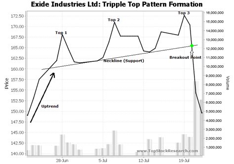 Tutorials On Triple Top Chart Pattern