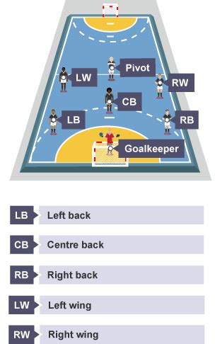 Handball player positions and playing area - Handball - factfile - GCSE Physical Education ...