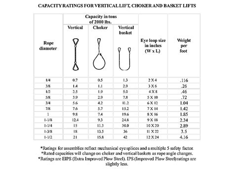 Wire Rope Load Capacity