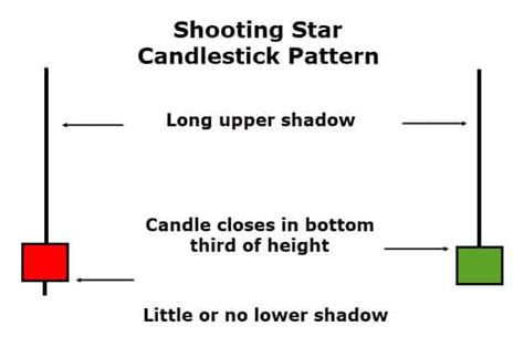Shooting Star Pattern - Definition, Uses, Interpretations, and Examples