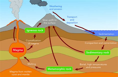 Formation Of Sedimentary Rocks Diagram