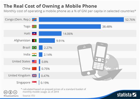 How much does it cost to build a phone - kobo building