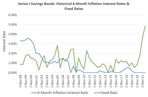 Inflation Protection Through Series I Savings Bonds | SJS Investment Services