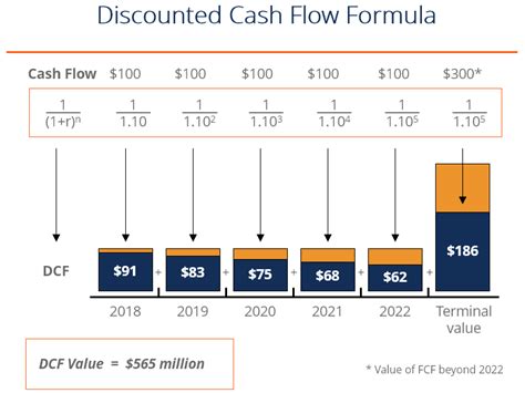 Discounted Cash Flow DCF Formula