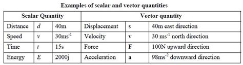 Explain Scalar and Vector Quantity - QS Study