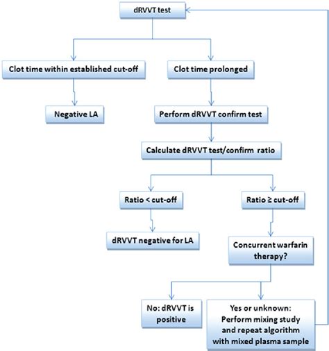 Lupus Anticoagulant - Everything You Should Know About Lupus ...