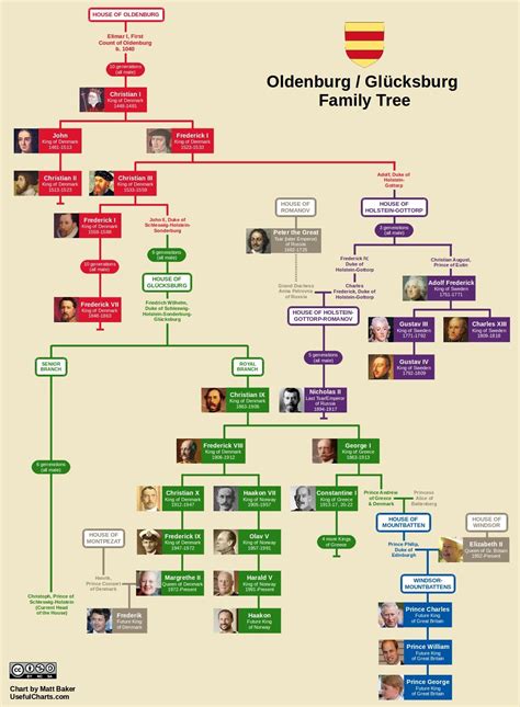 Oldenburg Family Tree | Albero genealogico, Genealogia, Alberi genealogici