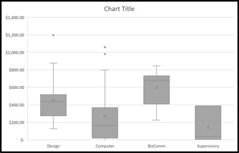 How to Make a Box and Whisker Chart in Excel - Business Computer Skills