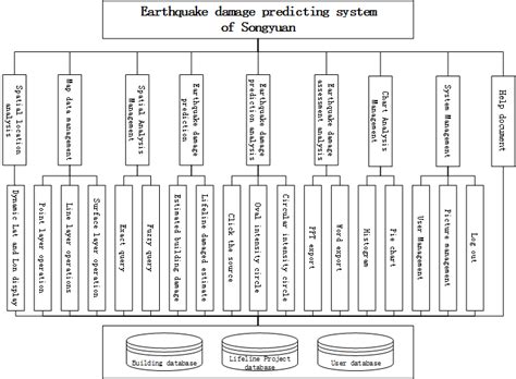 Functional structure diagram | Download Scientific Diagram