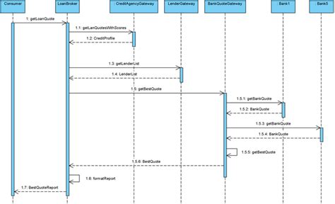 Visual paradigm sequence diagram to communication diagram - bopqeer