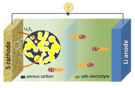 Review of progress towards advanced Lithium-sulfur batteries