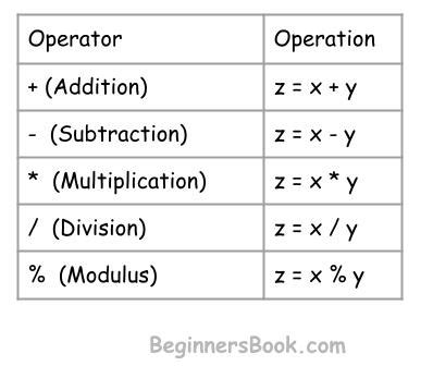 Operators in Java With Examples