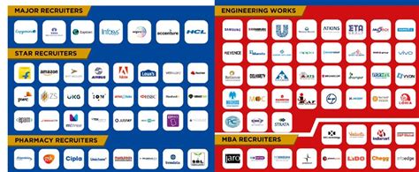 KIET Ghaziabad Placement 2022-23: Packages, Recruiters