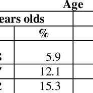 Prevalence of incorrect orofacial functions by age | Download Table