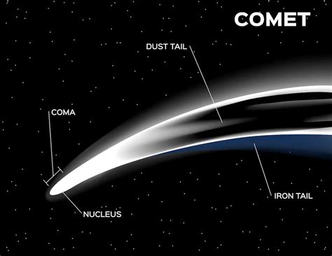 7 Of The Most Famous Comets Discovered By Astronomers