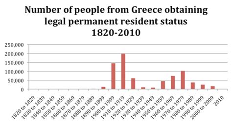 Greek Immigration in the United States: A Historical Overview – Hellenic American Project