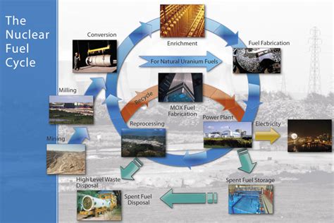 IAEA Introduction to the Nuclear Fuel Cycle | IAEA