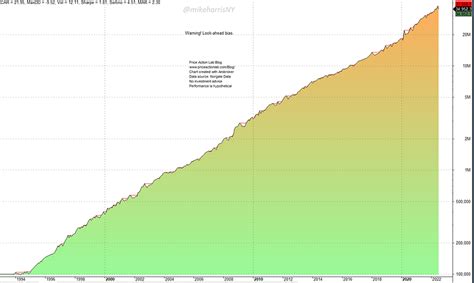 Look-Ahead Bias In Backtests And How To Detect It | by Michael Harris ...