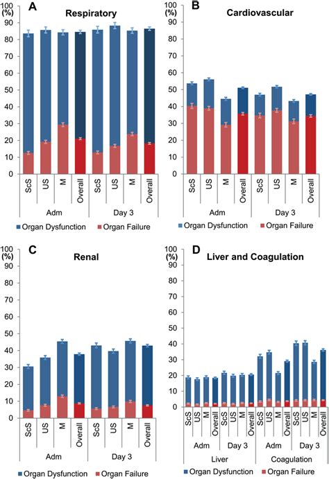 Prevalence of Organ dysfunction and failure per organ at admission to... | Download Scientific ...