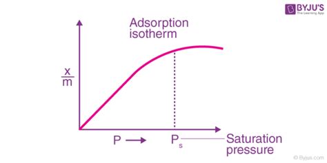 Adsorption Isotherm