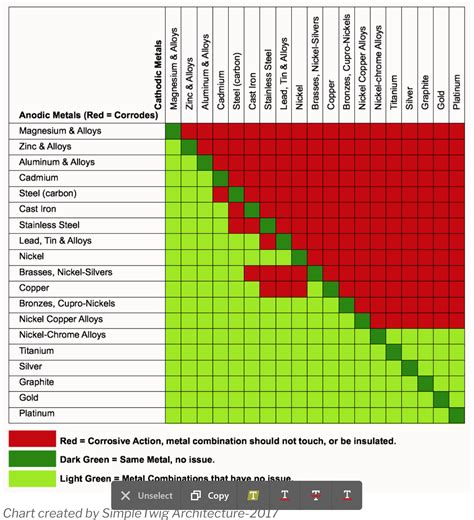 Fasteners for grounded aluminium - galvanic corrosion considerations : r/engineering