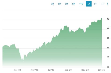 5 Best Crypto ETFs RIght Now • [List & Prices] • Benzinga