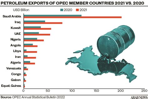 Saudi Arabia fuels 34% of OPEC exports increase in 2021 | Arab News