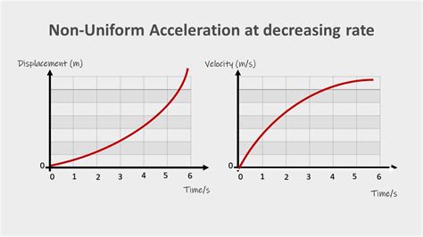 Lesson 9 Notes – (Kinematics) – Interpreting graphs with non-uniform acceleration – Sgtod