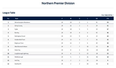 FA Women's National League Final Standings : r/FAWSL