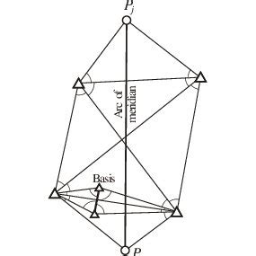 Meridian arc measurement | Download Scientific Diagram