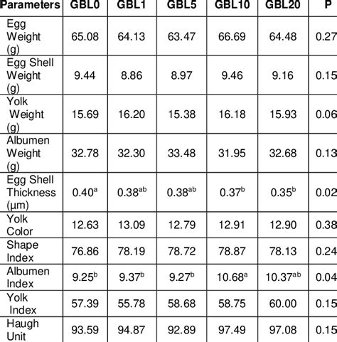 Effects of GBL on initial and external egg quality | Download Scientific Diagram