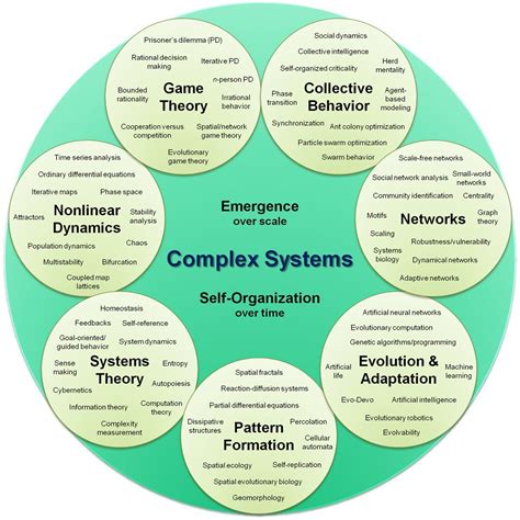 Complex Systems Thinking - groups of system types and categories of ...