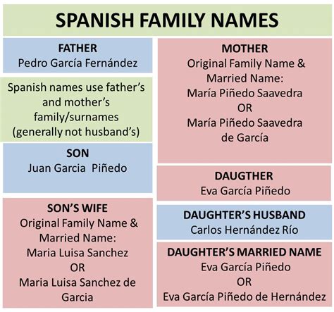 What’s in a Name? The Difference Between Spanish and English Names ...