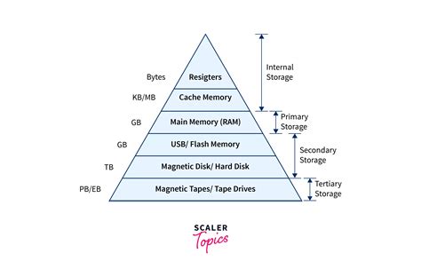 Memory Hierarchy Design and Characteristics - Scaler Topics