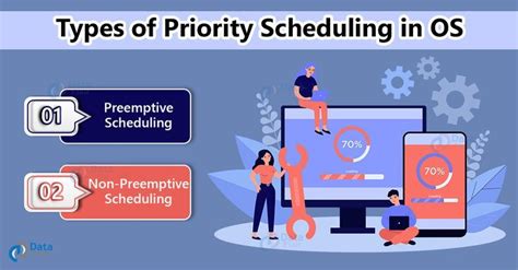 Priority Scheduling Algorithm in Operating System in 2023 | Algorithm, Priorities, System