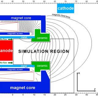 Schematic plot of KM-37 Hall thruster along with simulation region ...